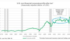 A chart shows U.S. non-financial corporate profits after tax, from 1978 to present