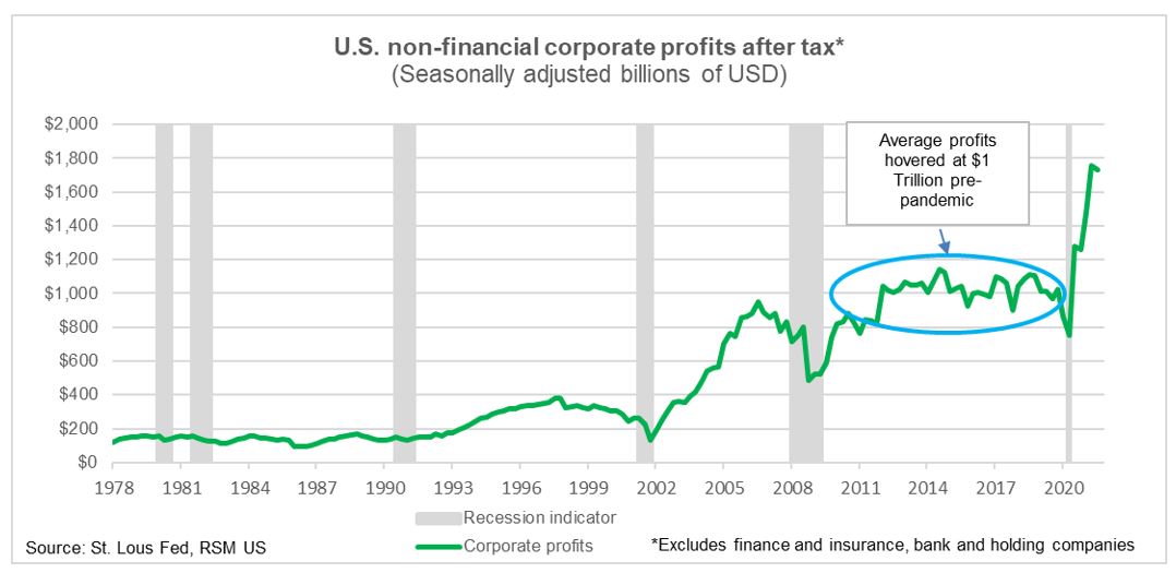 A chart shows U.S. non-financial corporate profits after tax, from 1978 to present