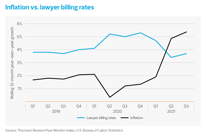 A line graph depicting the relationship between inflation and lawywer billing rates since the start of 2019