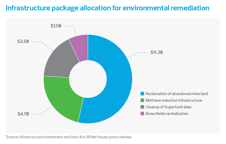 A pie chart showing how the new infrastructure law allocates funds to environmental remediation objectives