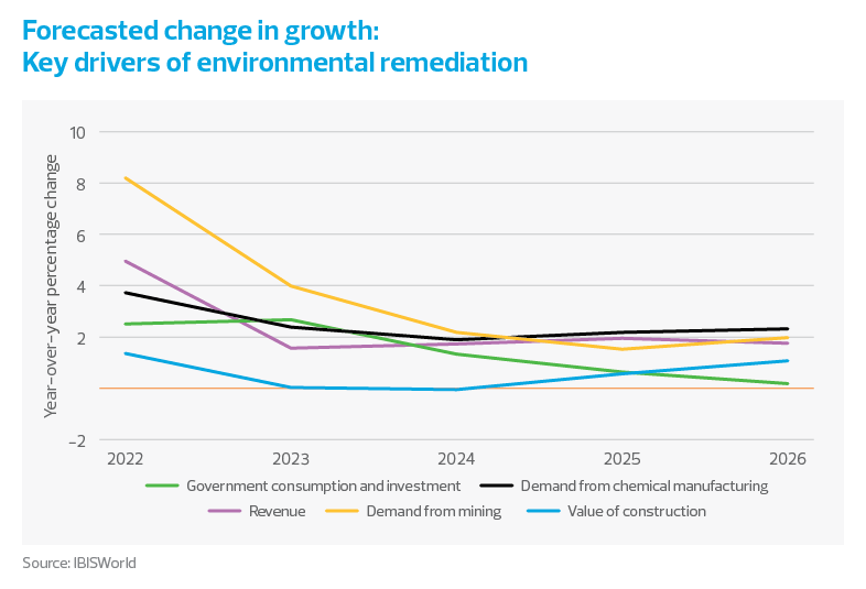 A stacked line graph showing the how key drivers of growth in environmental remediation services are forecasted to decline