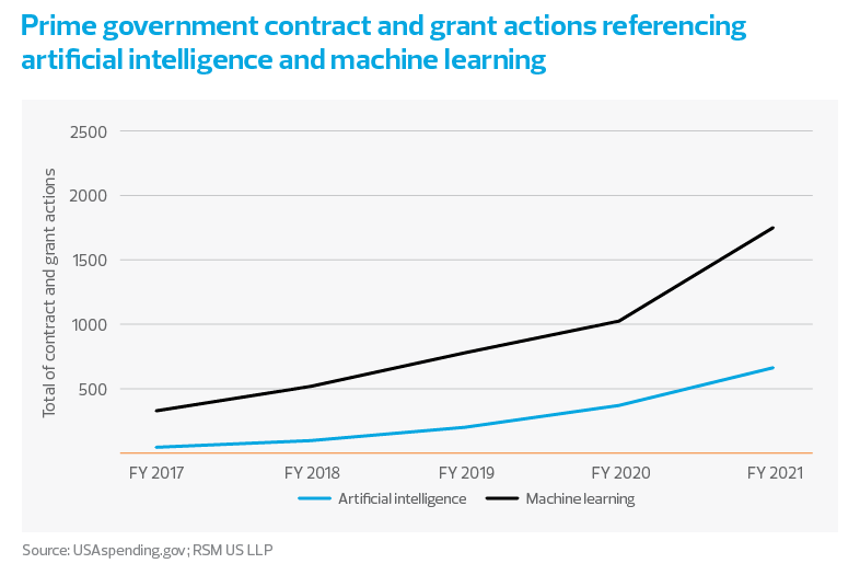 A line graph showing the number of prime government contract and grant actions referencing artificial intelligence and machine learning from FY2017 through FY2021