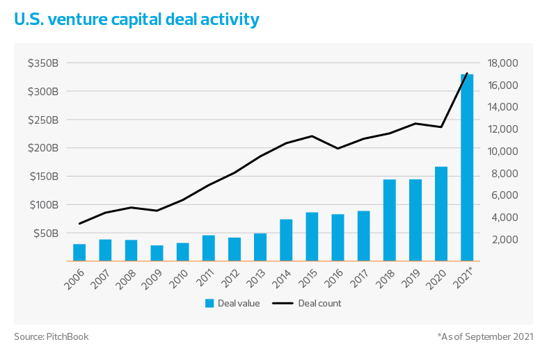 Bar graph depicting U.S. venture capital deal activity through 2021