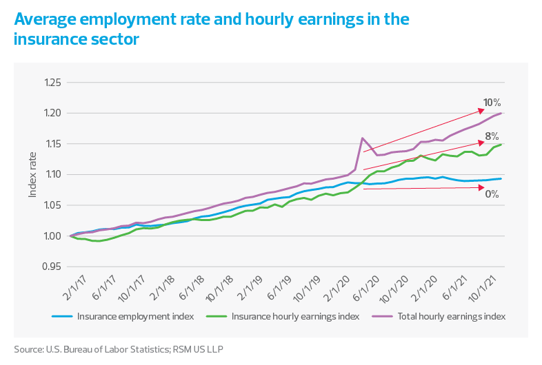 A chart shows the trajectory of average earnings in the insurance sector from 2016 through 2021
