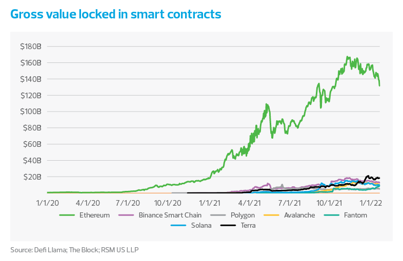 A chart shows the gross value locked in smart contracts (in $USD billions) from January 2020 through January 2022