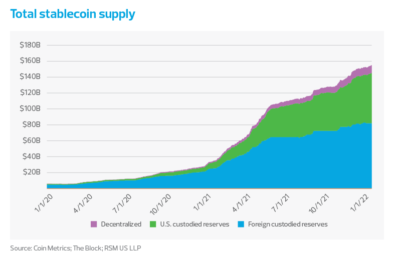 A chart shows the total stablecoin supply in $USD billions