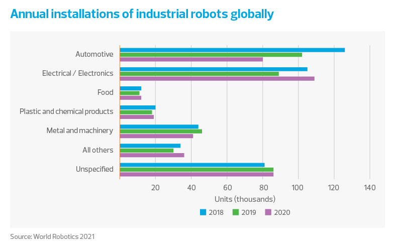 A chart shows the number of robot installations globally across various sectors in 2018, 2019 and 2020
