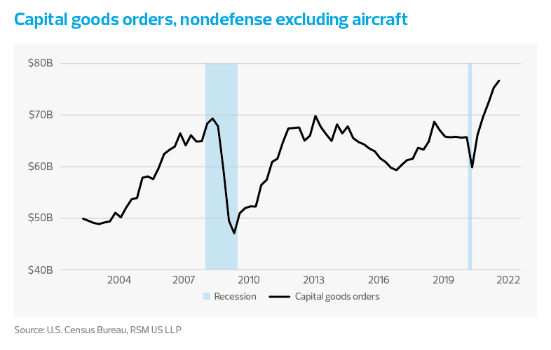 A chart shows the trajectory of U.S. capital goods orders (in USD billions) from the early 2000s to early 2022.