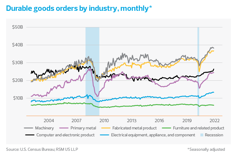 A chart shows U.S. durable goods orders across several subsectors of manufacturing, from the early 2000s to early 2022.