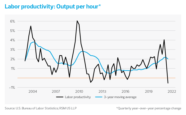 A chart shows the trajectory of U.S. labor productivity in terms of output per hour from the early 2000s to early 2022.