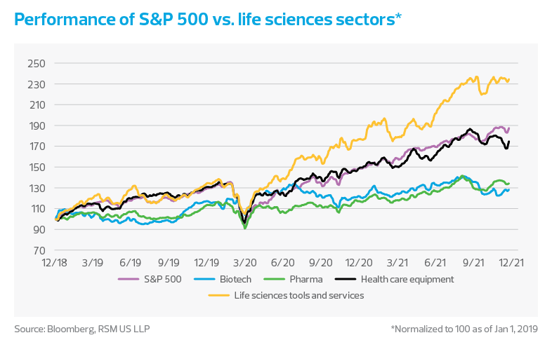 Performance of S&P