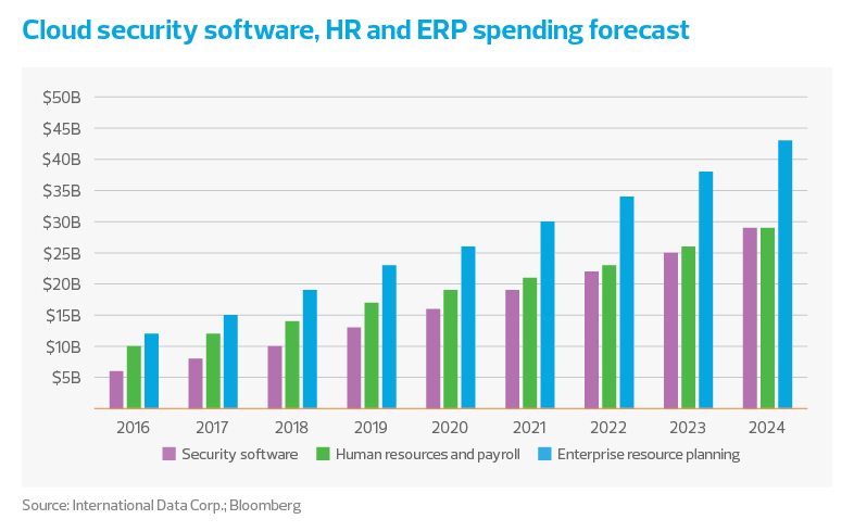 Chart of cloud security, HR and ERP spending forecast