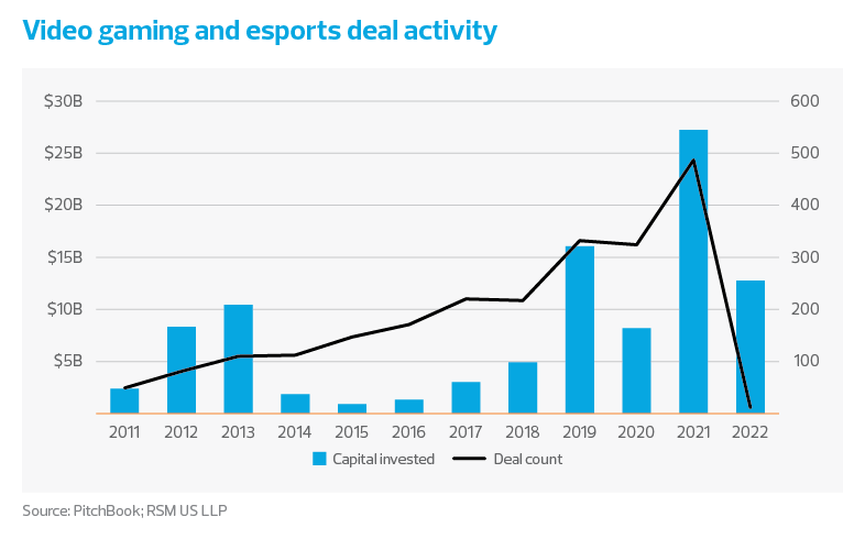 chart of gaming deal activity