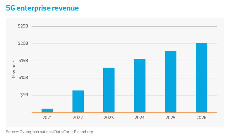 chart of 5G enterprise revenue