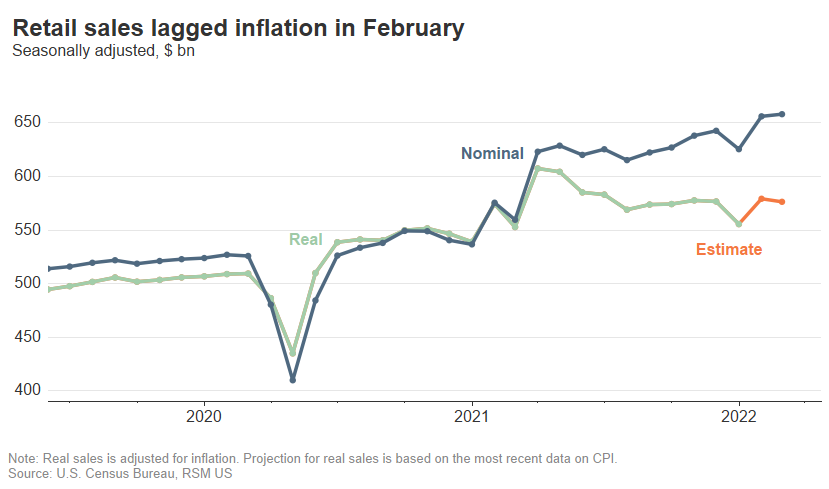 U.S. retail sales lag inflation in February amid rising energy prices