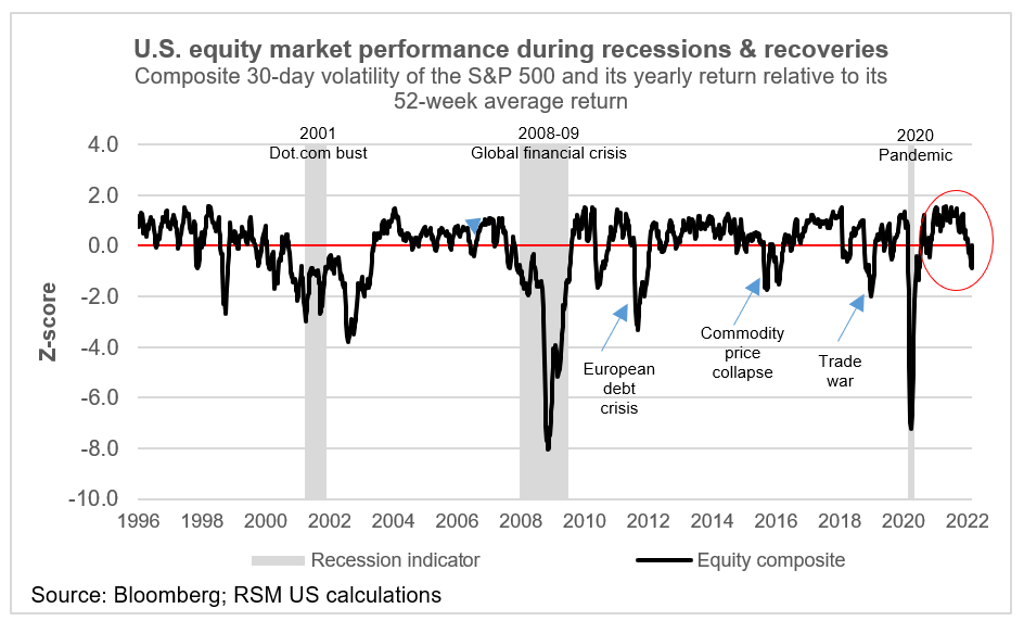 U.S. equity markets