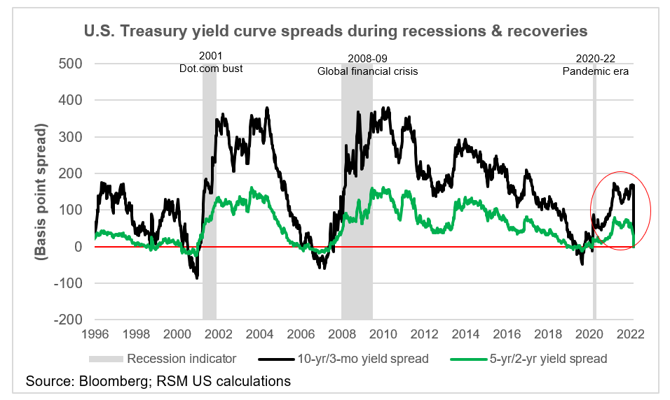 Treasury yield curve spreads