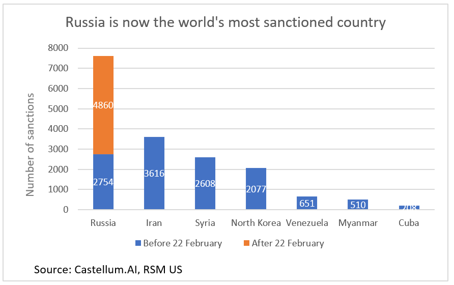 Sanctions on Russia and other countries