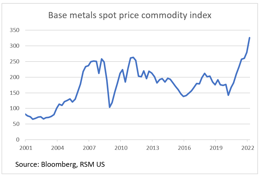 Base metals spot price index