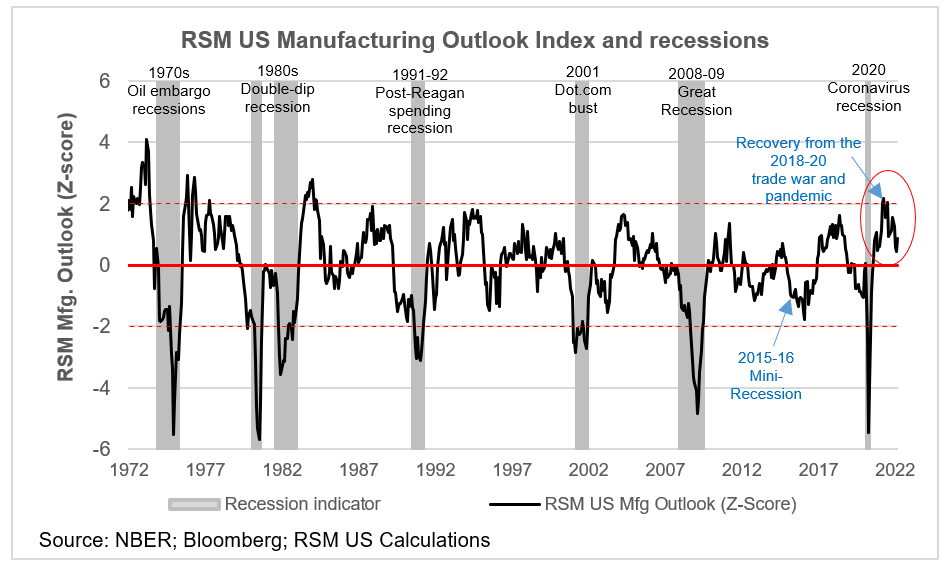 RSM US Manufacturing Outlook Index