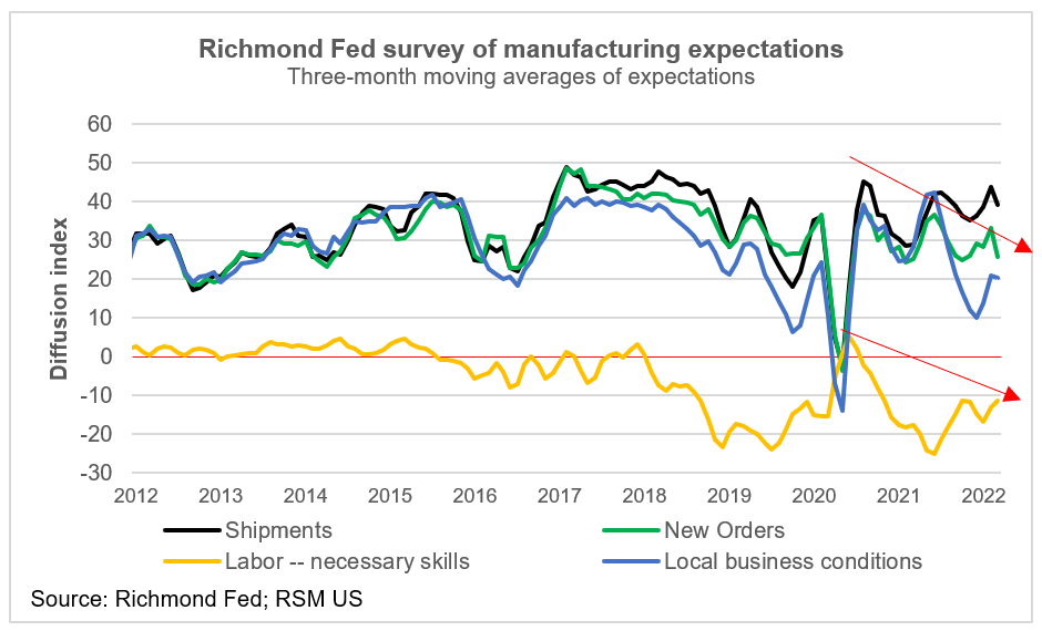 Richmond Fed manufacturing survey