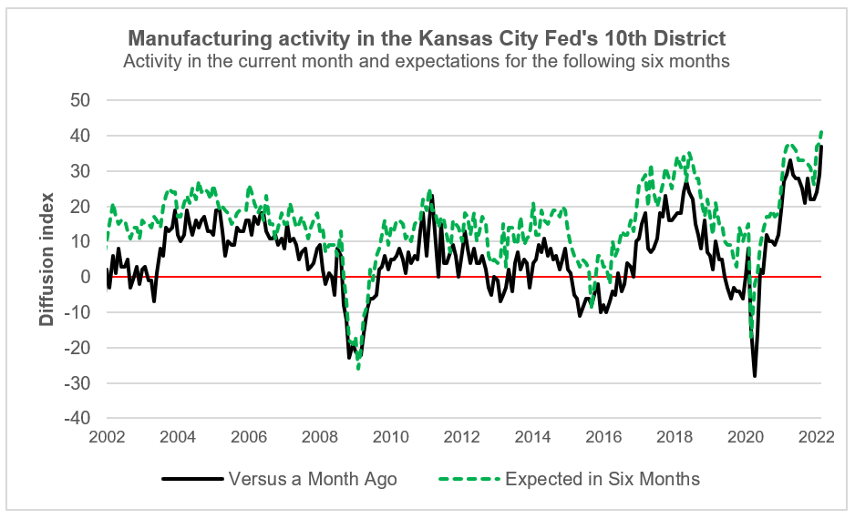 Kansas City Fed manufacturing survey