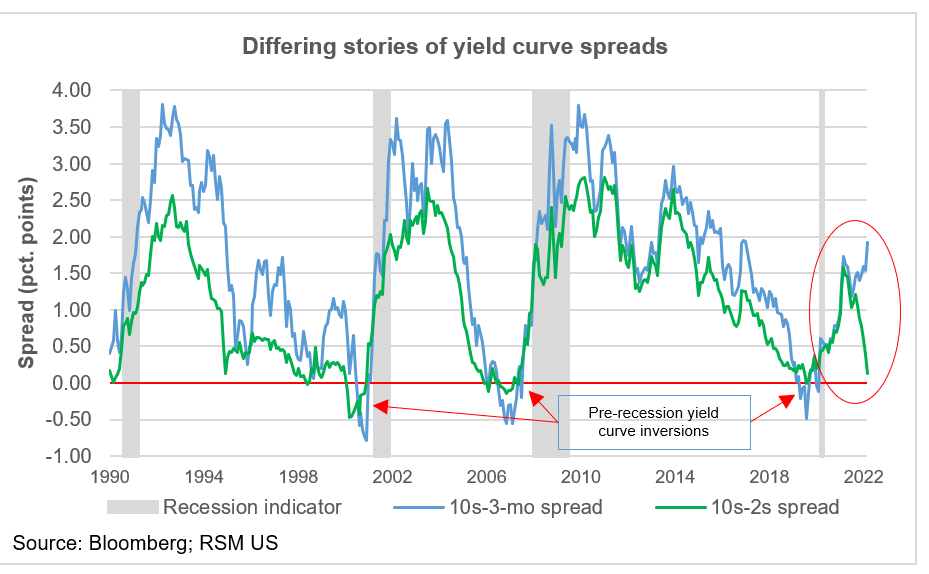 Yield curve, Economics, Interest Rates & Bond Markets