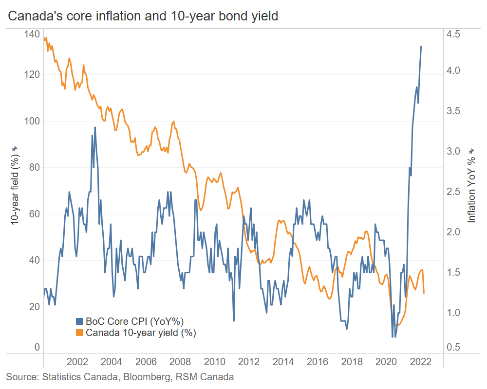 Bank Of Canada Raises Rates In Response To Inflation Bank Of Canada Raises Rates In Response To Inflation