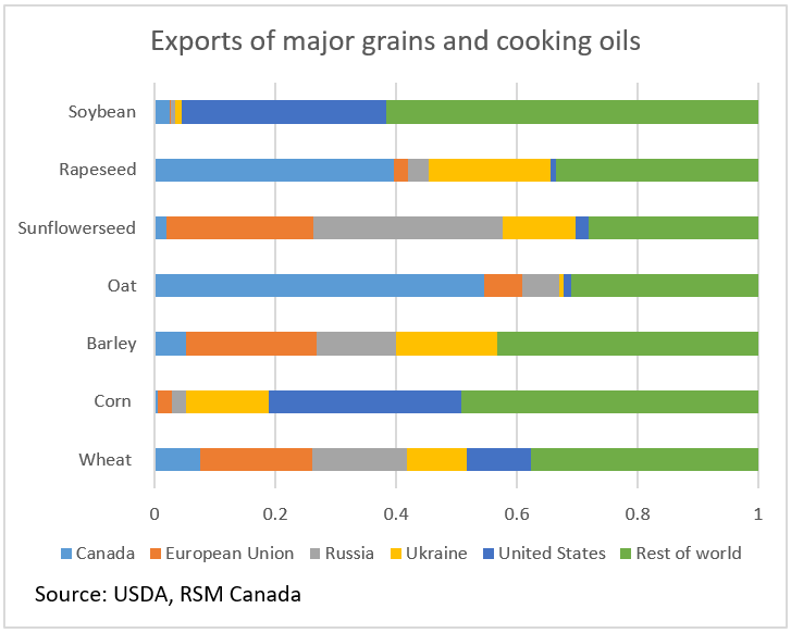 Exports of major grains and cooking oils