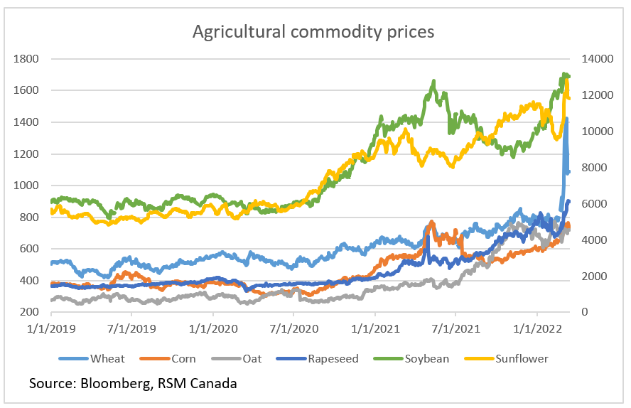 Agriculture commodity prices