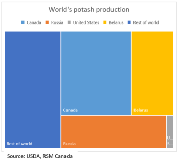 Potash production