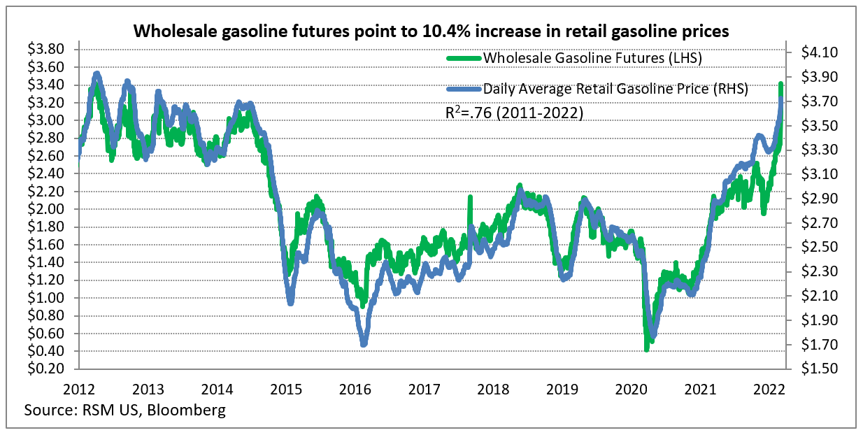 Chart of the day Wholesale gas prices Imply 10.4 Increase at the pump