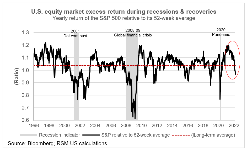 Equity market returns