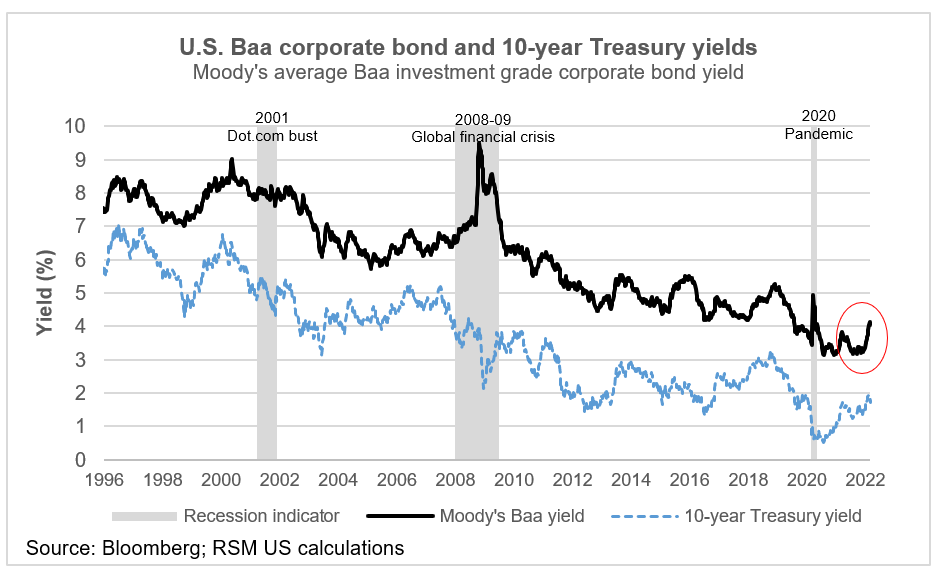 Corporate bond and Treasury yields