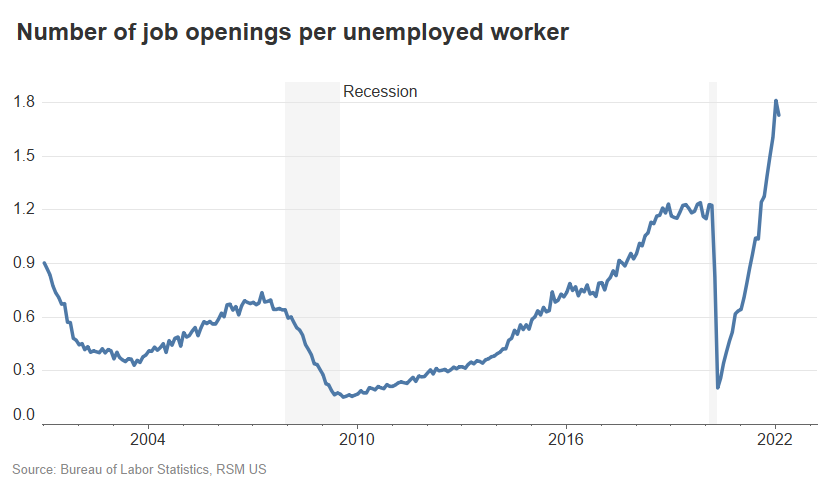 Chart Of The Day: Job Openings Surpass 11 Million In Back-to-back Months