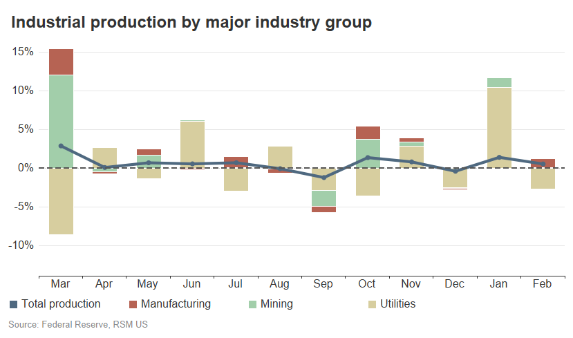 Bar graph depicting monthly industrial production by major industry group 
