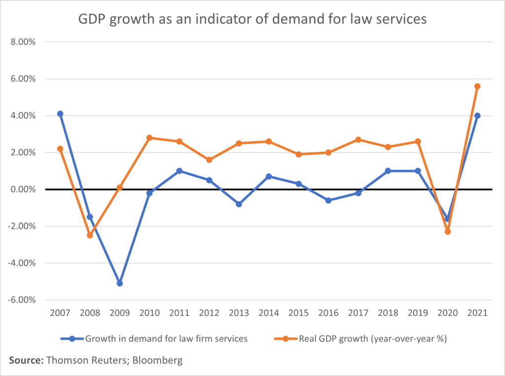 law-firms-navigating-uncertainties-can-look-to-the-gdp-forecast