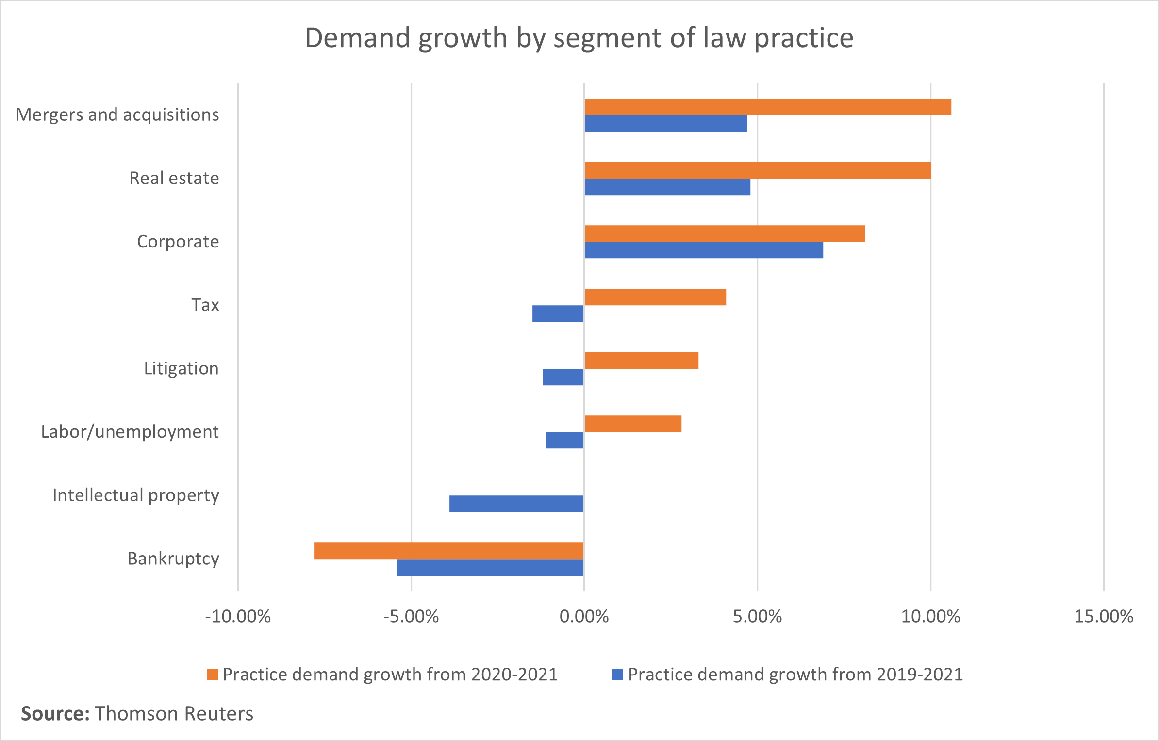 A bar graph comparing how demand for law firm services has grown or decreased by segment since 2020 vs. since 2019