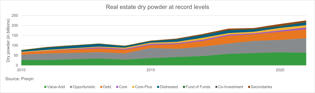 chart of real estate dry powder