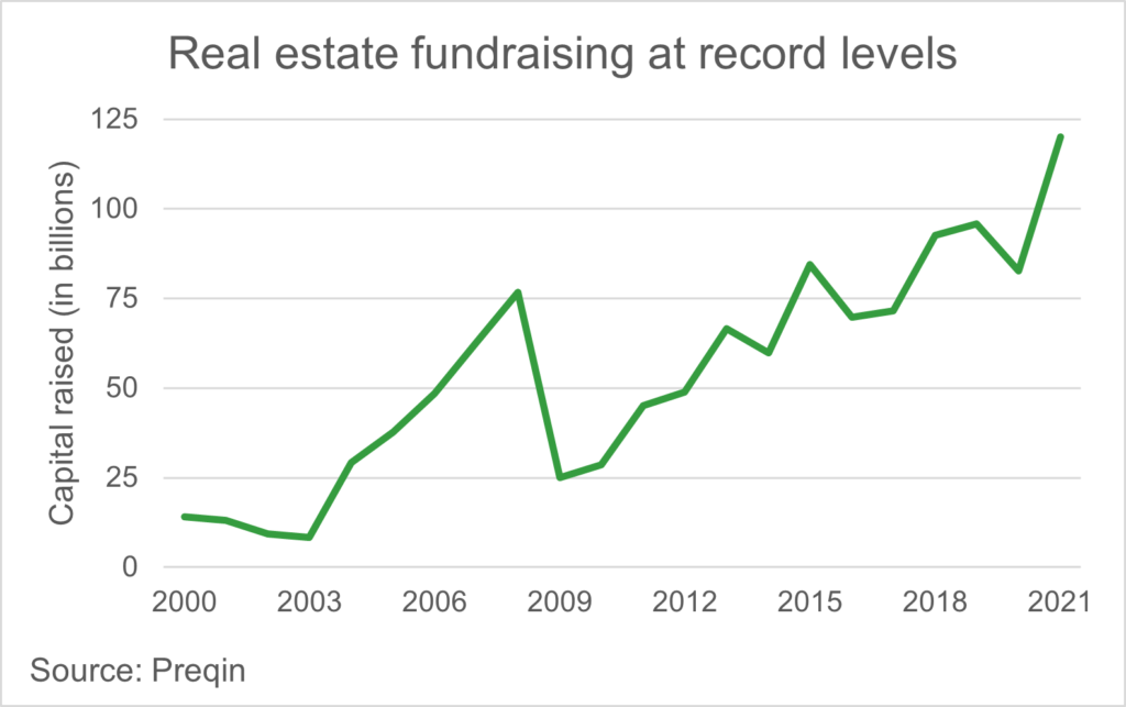 Chart of real estate fundraising levels