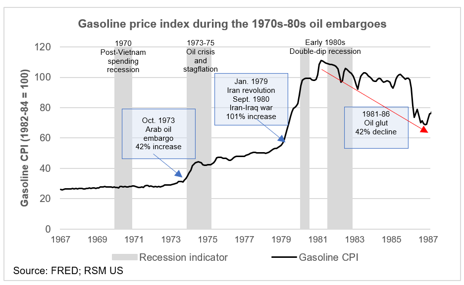 Gasoline price index