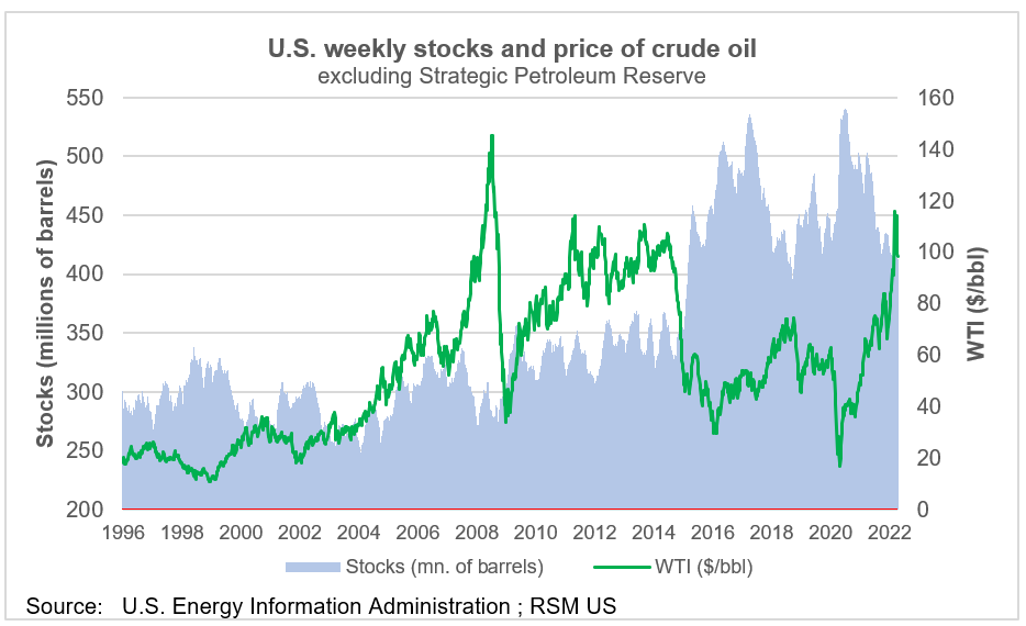 Stocks and price of crude