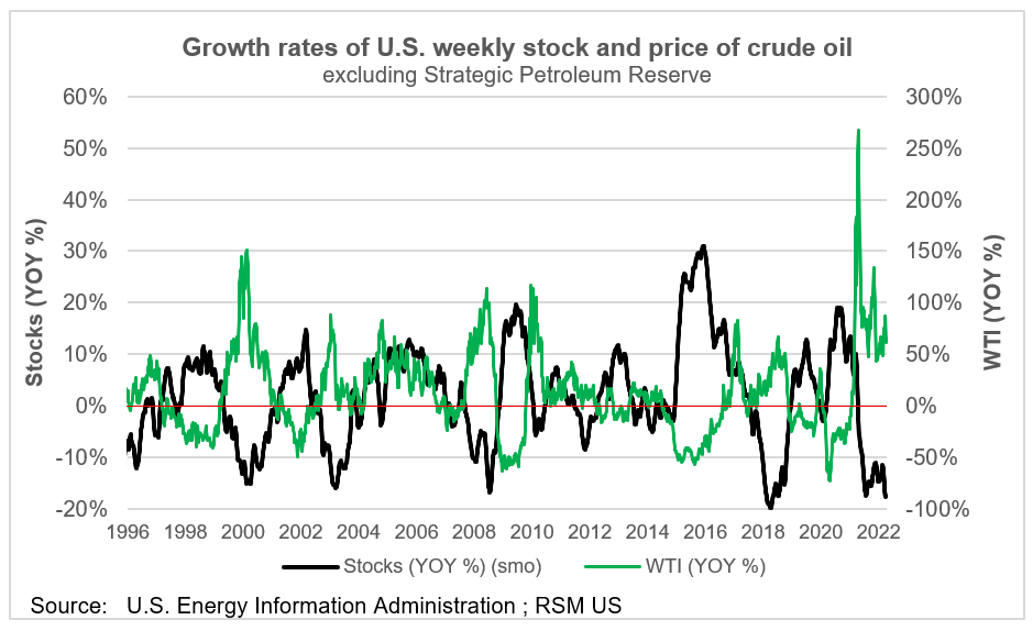 Growth rates of stocks and price of crude