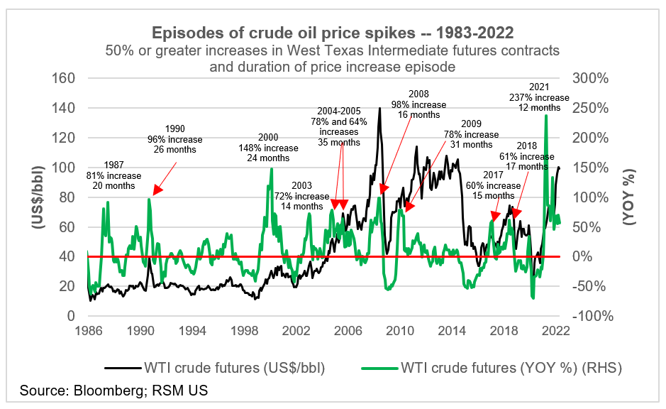 Crude oil price spikes