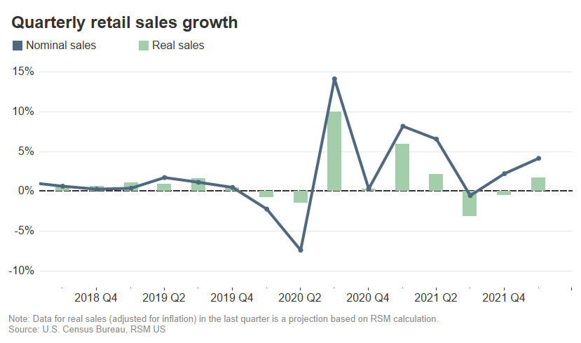 US retail sales fall 1% amid high inflation, rising rates