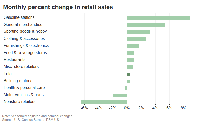 Retail sales month over month