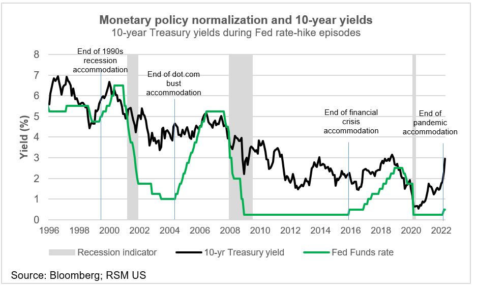 Monetary policy and 10-year yields