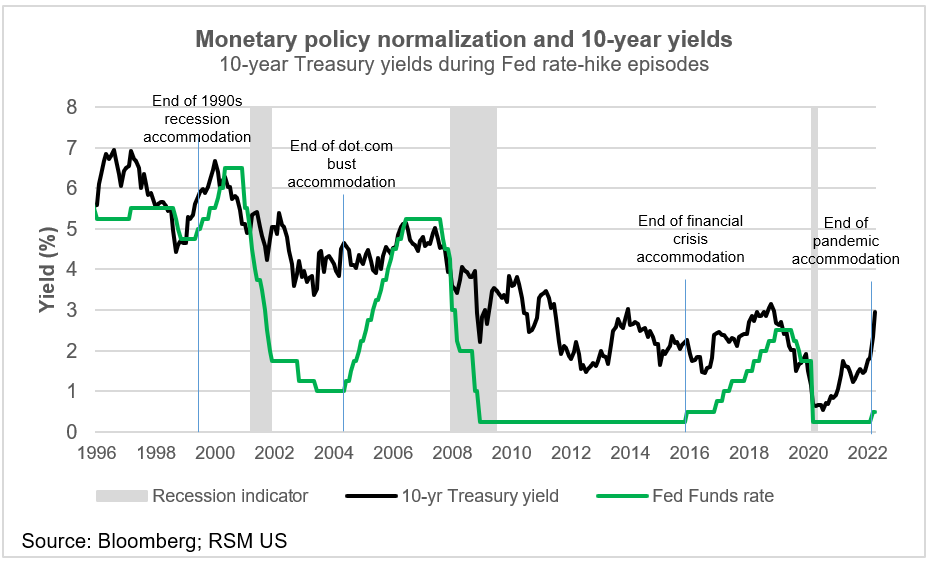 Interest rate update Confidence in the Fed, but uncertainty over long