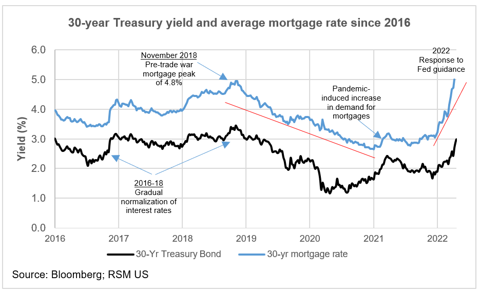 30-year Treasury bills and mortgage rates