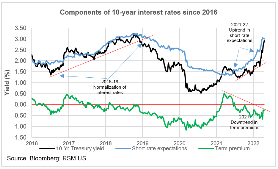 10-year interest rate breakdown